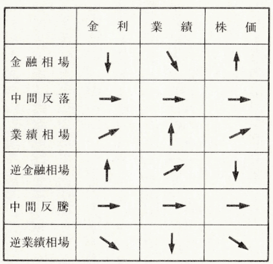 浦上邦雄著『相場サイクルの見分け方』：相場には四季がある？｜本好き