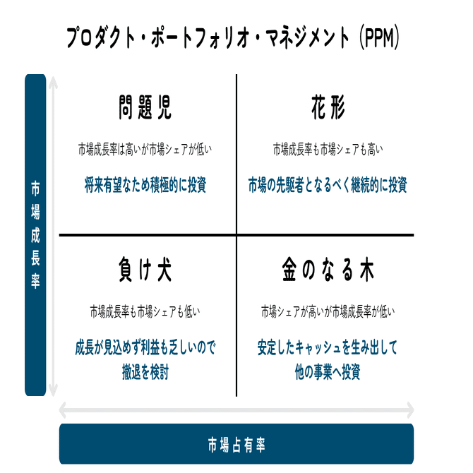事業のポートフォリオを見える化する──PPMの基本と応用｜清水 常平