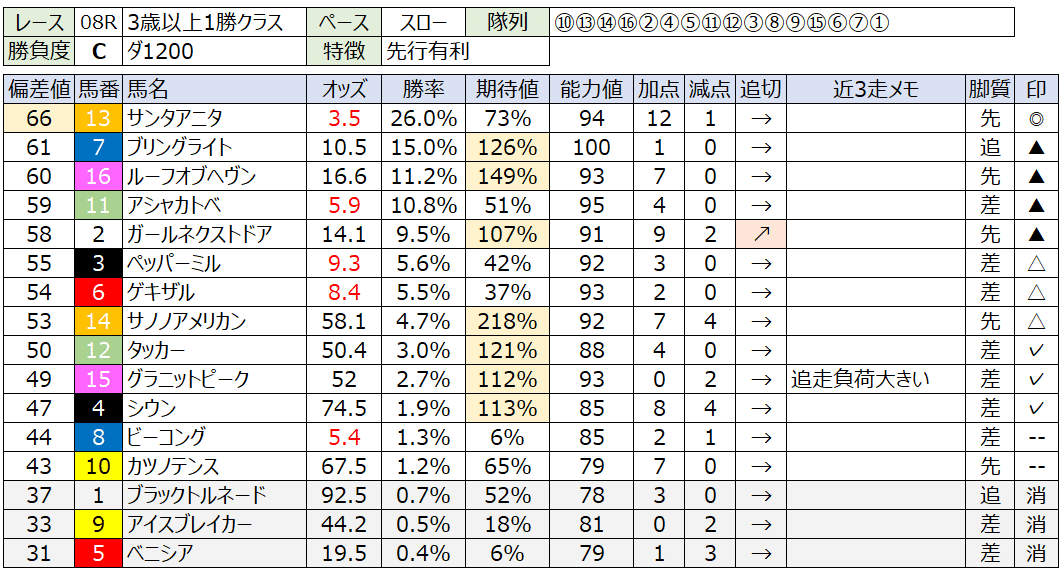 9月13日(土) 競馬予想記事 || 偏差値式📈予想システム