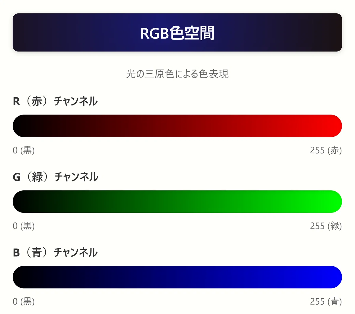 RGB色空間の３つのチャンネルを実際の色で表した図