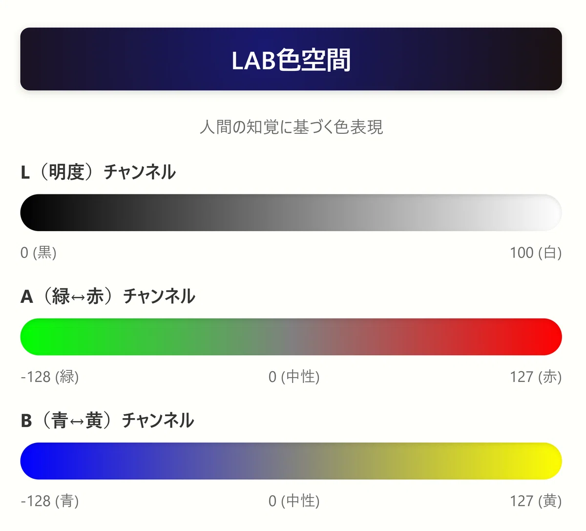 RGB色空間の３つのチャンネルを実際の色で表した図
