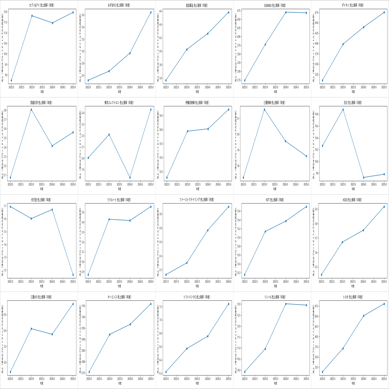 Pythonで「日本の大企業20社の成長」を可視化してみた｜れん/Web Step - Web情報配信