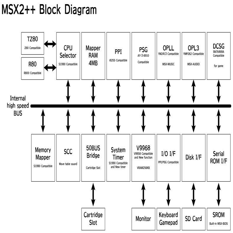 9 MSX2++/turboR+ のブロック構成｜HRA!