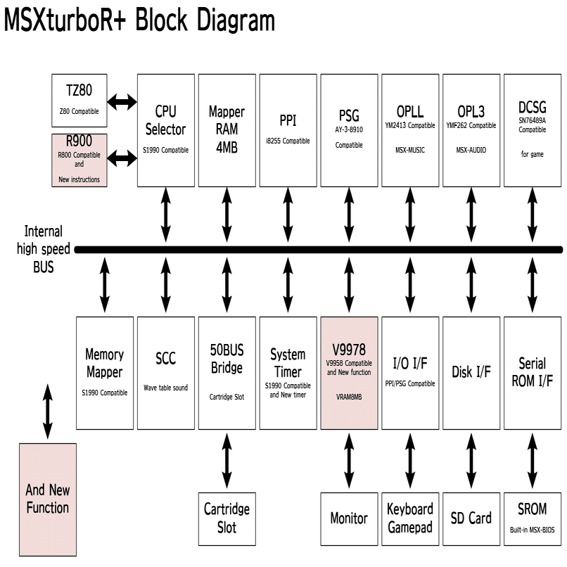 9 MSX2++/turboR+ のブロック構成｜HRA!