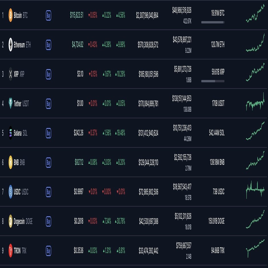 週末特報】イーサリアム70万円突破！！その要因とは。｜暗号資産・Web3徒然草｜栃山 直樹