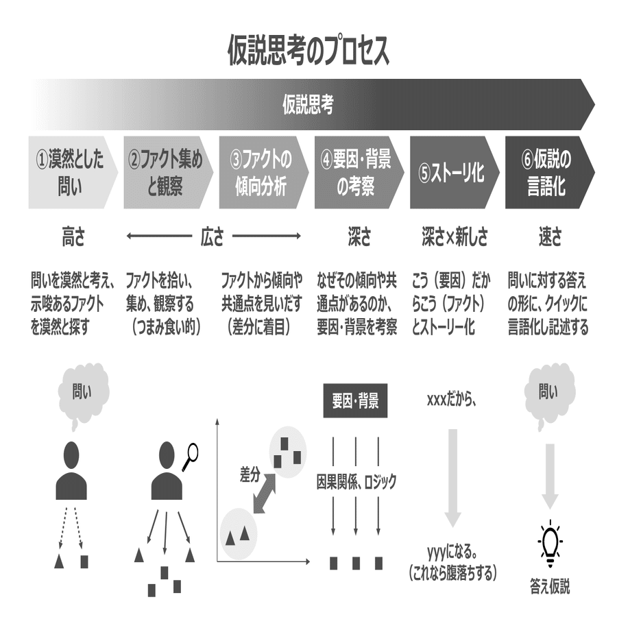 仮説思考のプロセスとその実践例｜アップル