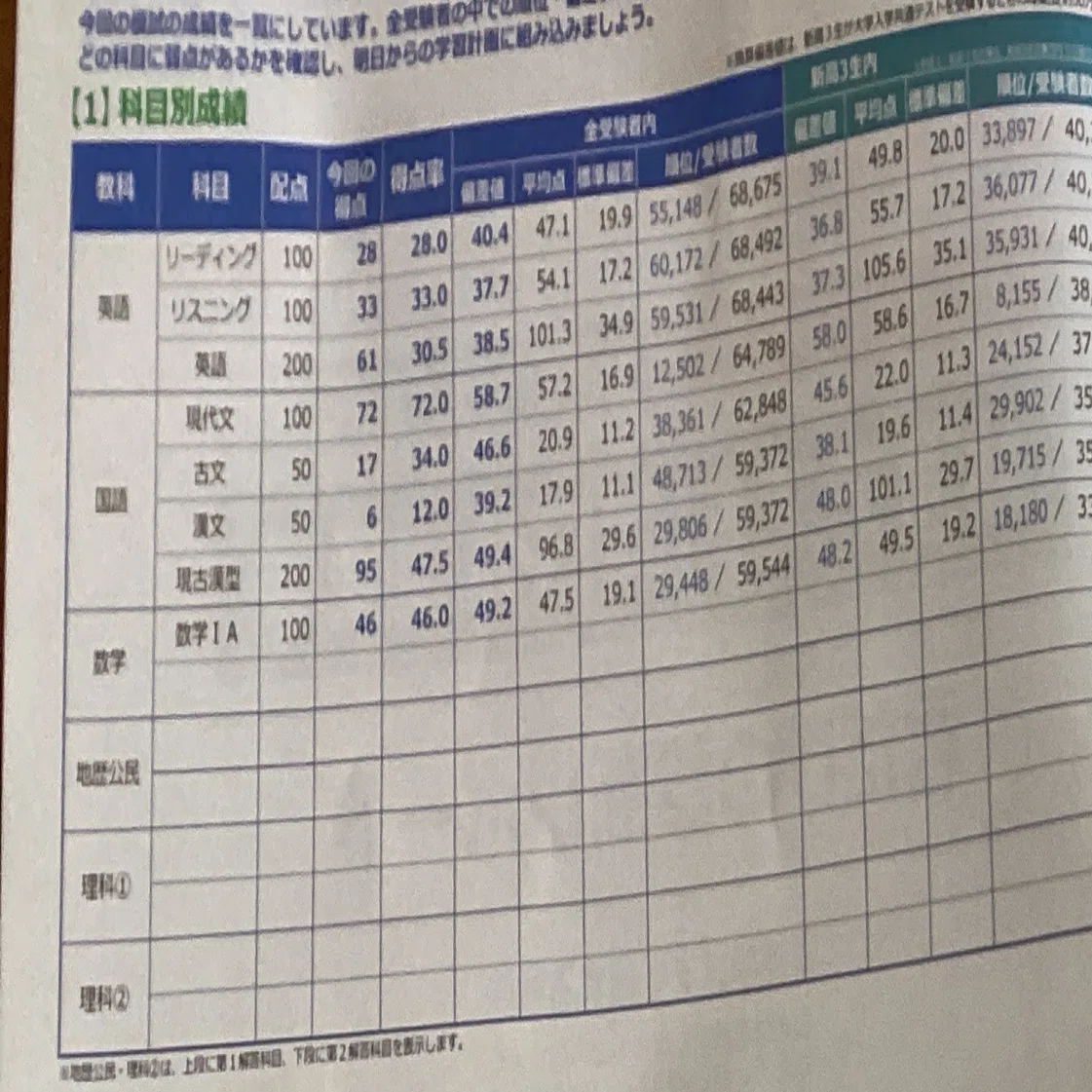 地方の自称進学校から塾なし独学で阪大落ちて後期北大受かった奴の成績 
