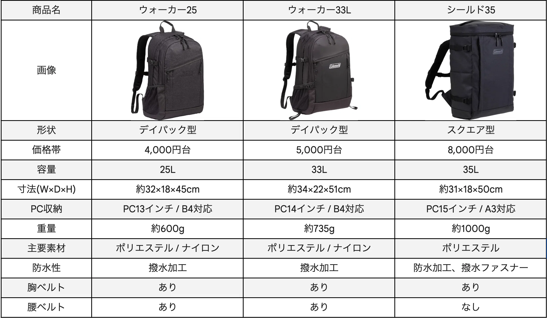 コールマン ウォーカー25 レビュー！ 軽さ・収納力・コスパが“ちょうど