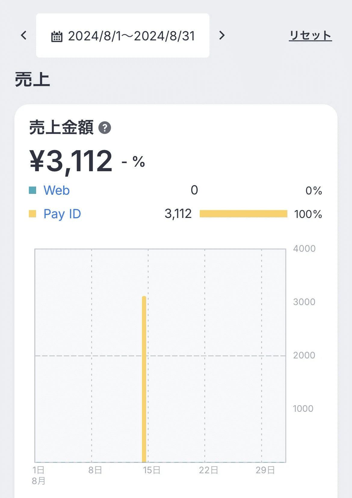 誰でも出来るで】ハンドメイド作家が売上50倍になった話【だから