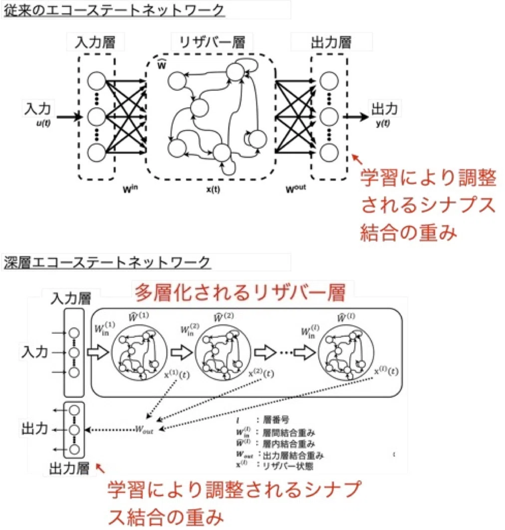 次世代AIのカギは「時間スケールの広がり」 - 深層エコーステート
