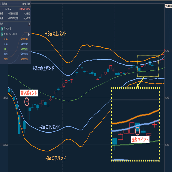 ボンリンジャーバンドの逆張り手法が本当に有効か？—検証好きトレーダーの実録｜データで戦うYuya｜株システムトレード