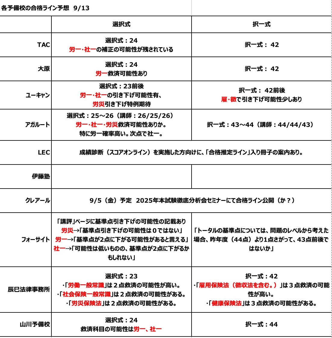 第57回社会保険労務士試験】講評・ライン予想まとめ【2025.09.13更新