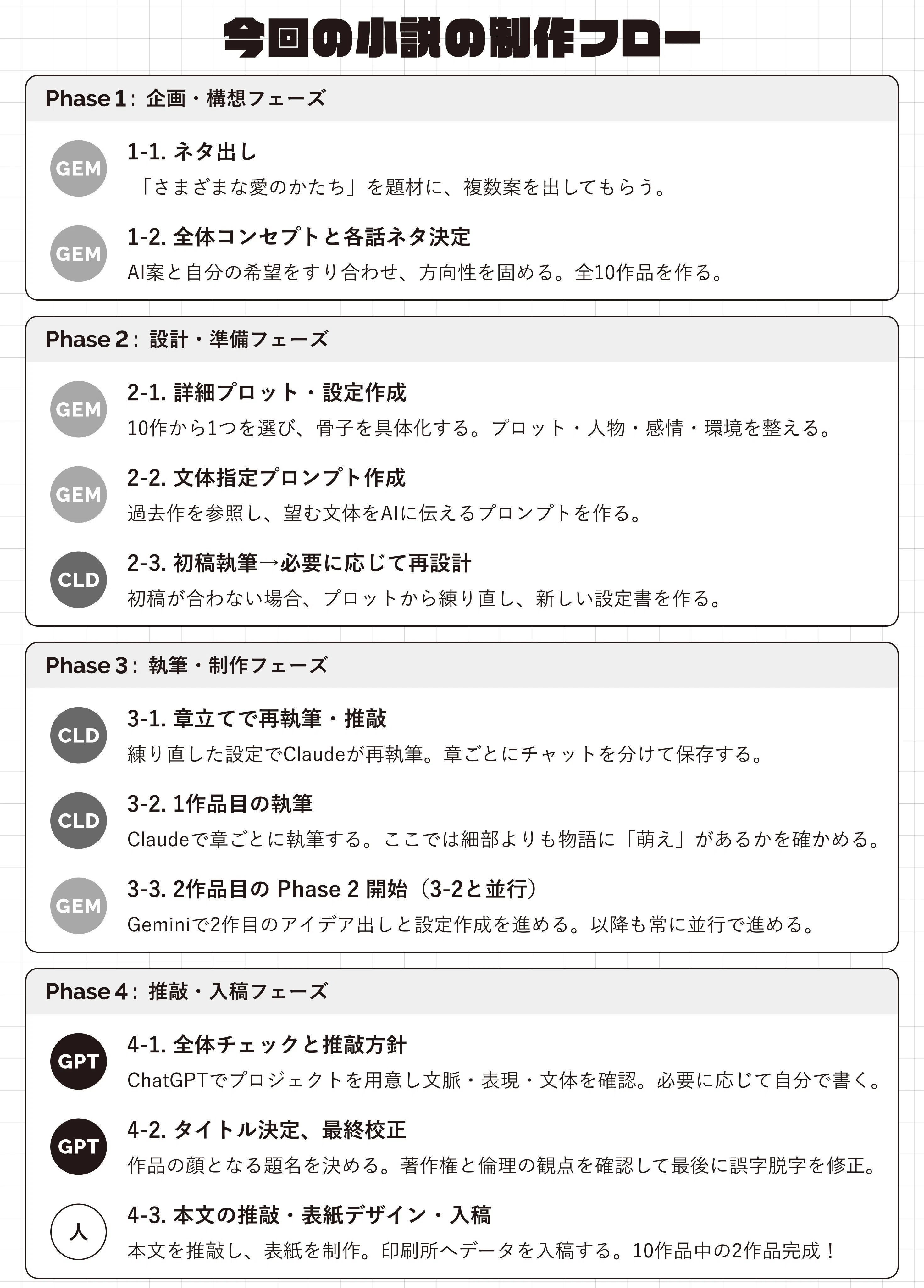 生成AIで小説同人誌を作った話②【執筆編】｜🐻‍❄️