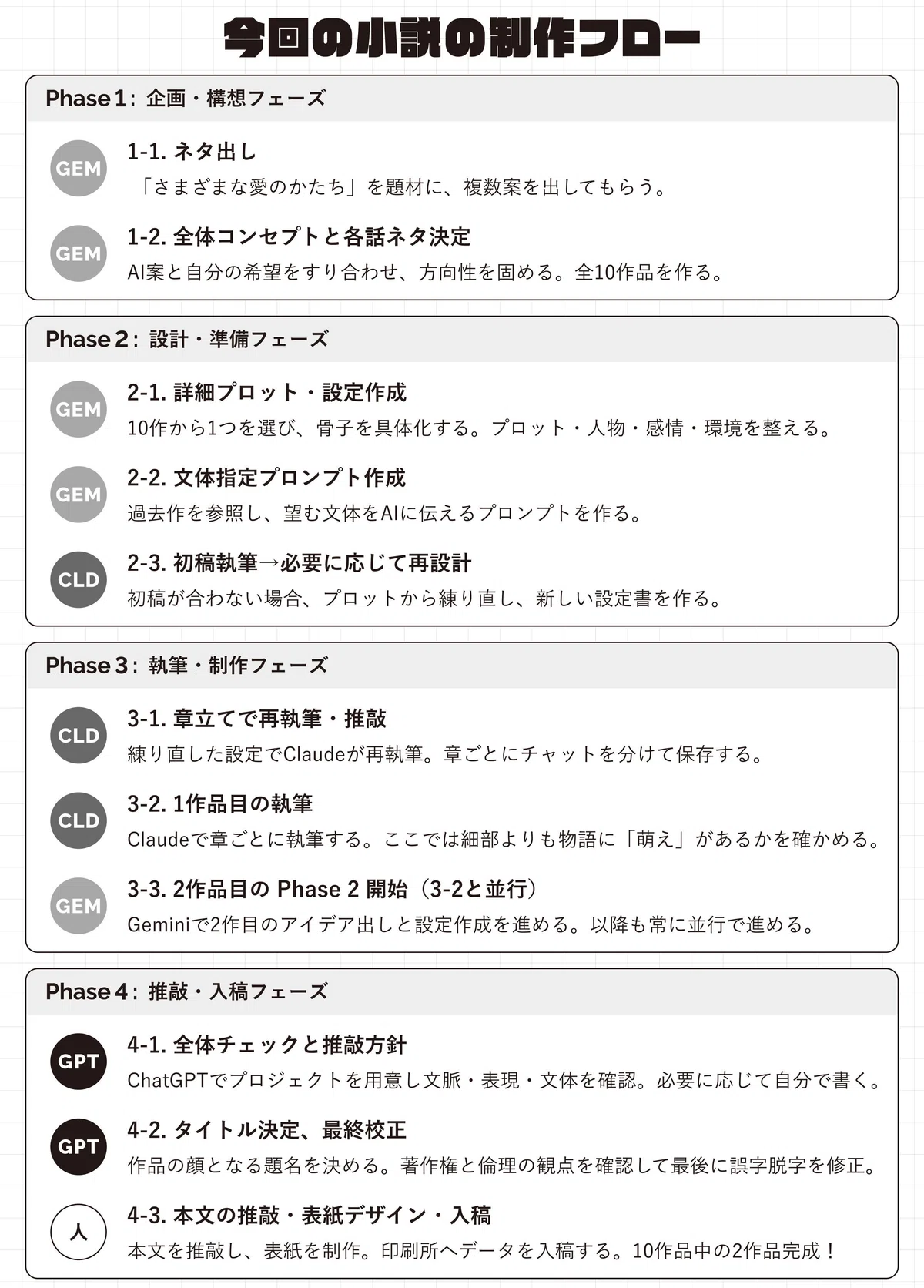 Feature Article Writing The Story of Making a Novel Doujinshi with Generative AI Part 2 ...