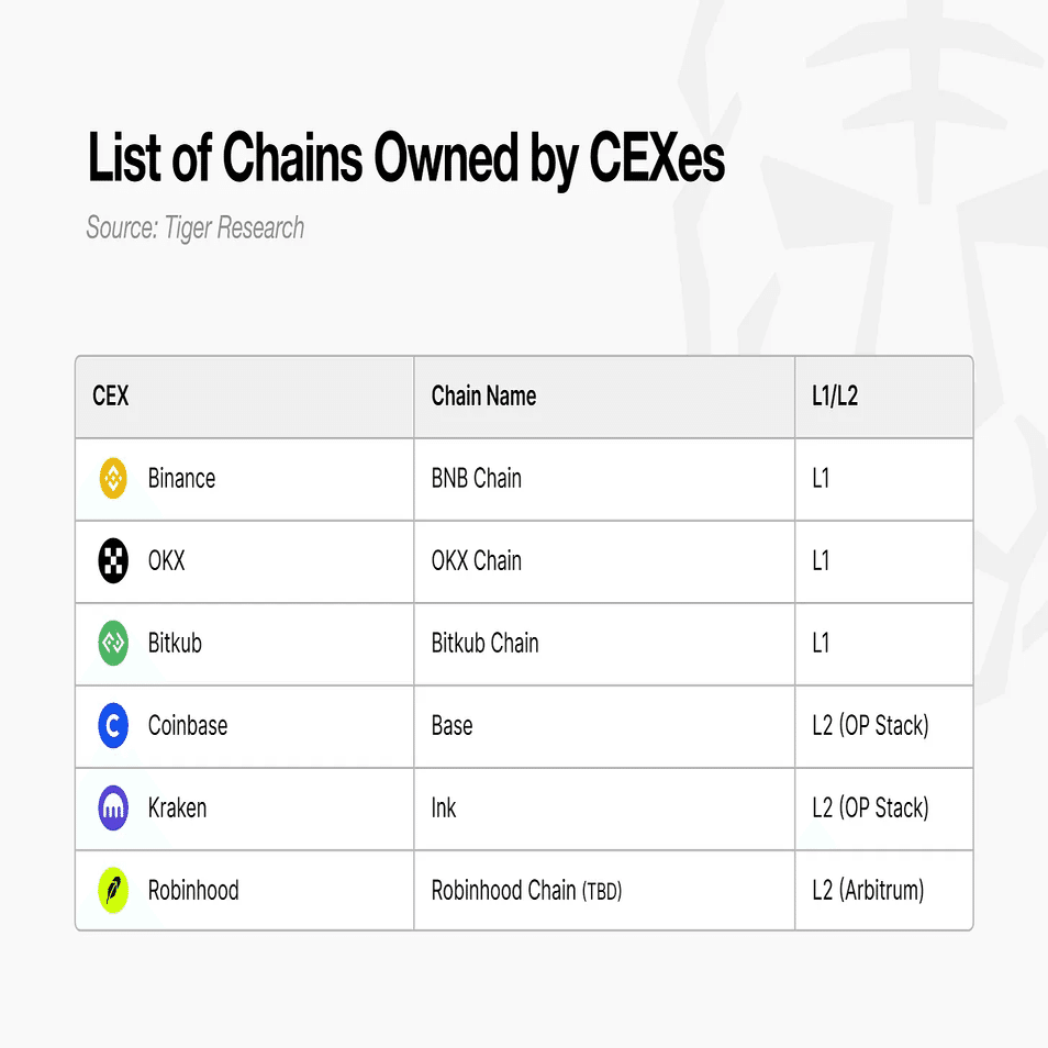 もしUpbitとBithumbが独自ブロックチェーンを立ち上げたら？｜Tiger Research（タイガーリサーチ）