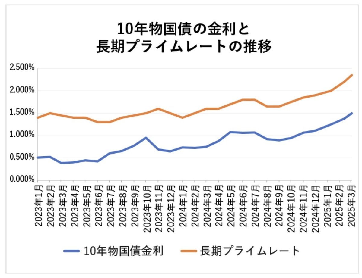 大阪、兵庫、広島、岡山】で住宅ローン金利を最低金利  0.4%~0.5%台(変動金利)が可能！不動産屋は知らない！住宅ローンを新規、借換する方におすすめしたい銀行とは？｜住宅ローンエキスパート/固定費削減専門家  佐々木