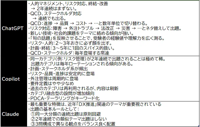 超個人的見解】今年のプロジェクトマネージャ試験午後Ⅱの出題カテゴリ