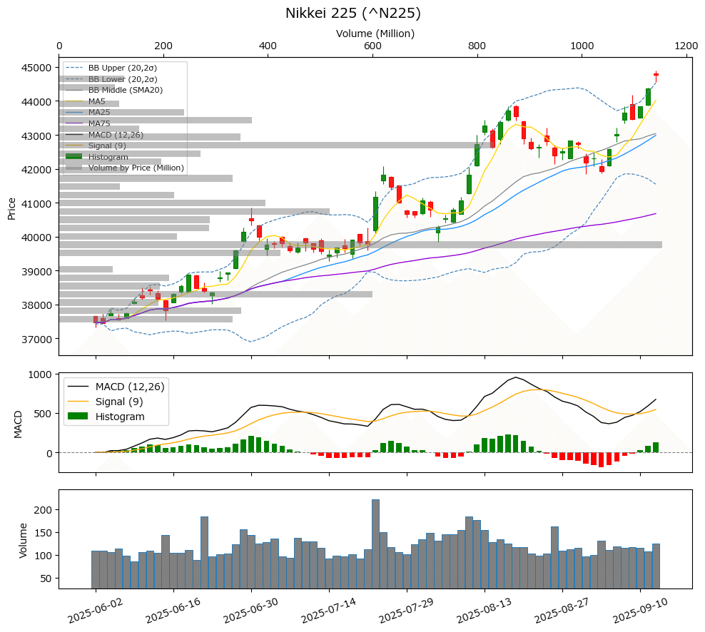 日足チャート分析｜週明けの日経平均株価予想｜tara_otarara