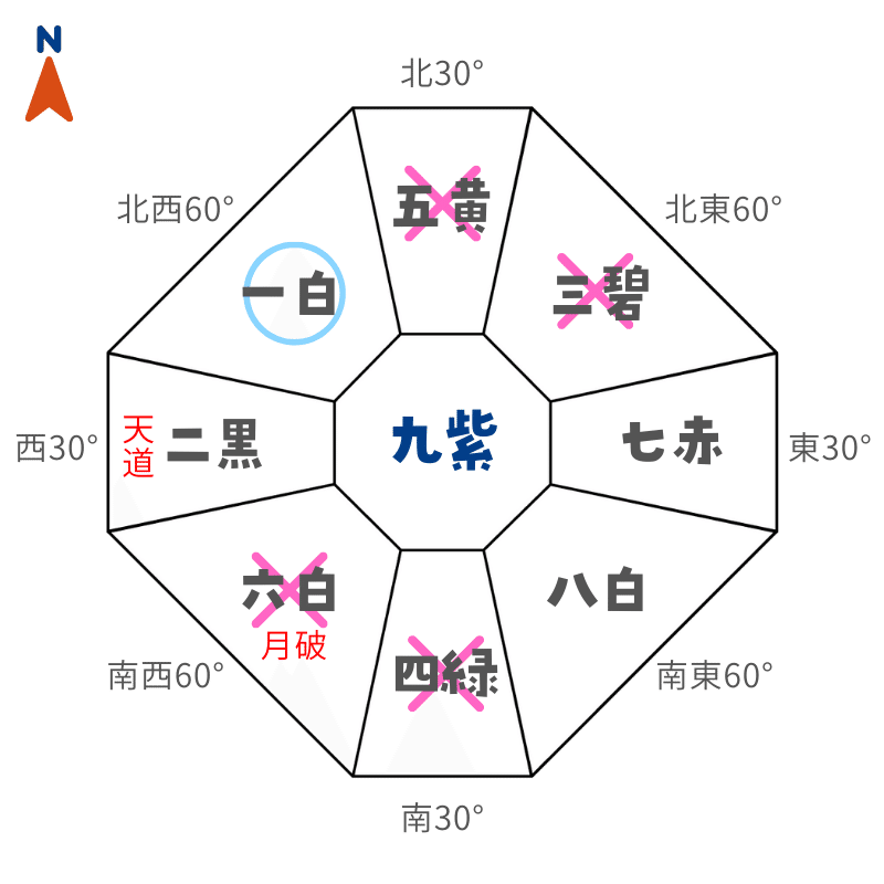 2026年1月度の月盤における吉方位・凶方位｜パナセ