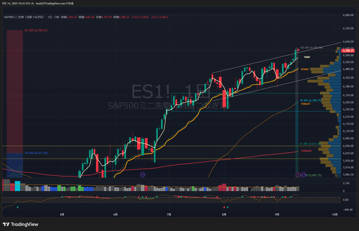 S&P500・ナスダック100のチャート分析【米国株9/8~9/12】｜Koji 投資家・トレーダー