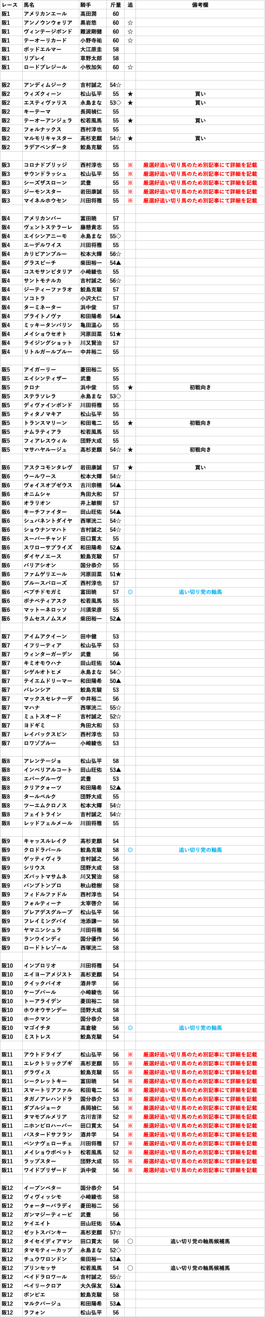 競馬占いと作戦 【書き込みあり】 中央競馬・追い切り専門紙[8/10(日)]【全36レース好追い切り馬