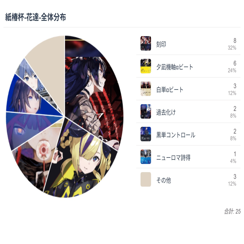 神椿TCG】紙椿杯-花達-メタレポート｜是祈途@観測者