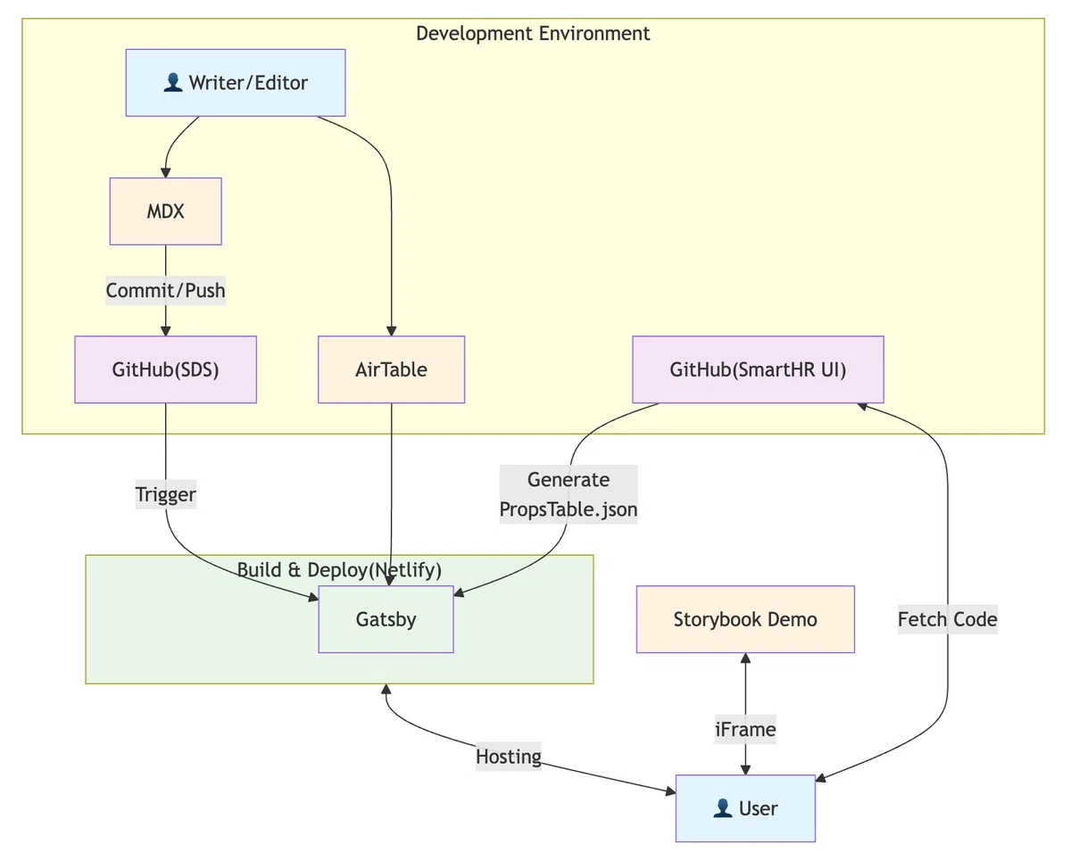History Color Coding Notes Examples Notes on Reading 'Starting a Design System Small': Utilization ...