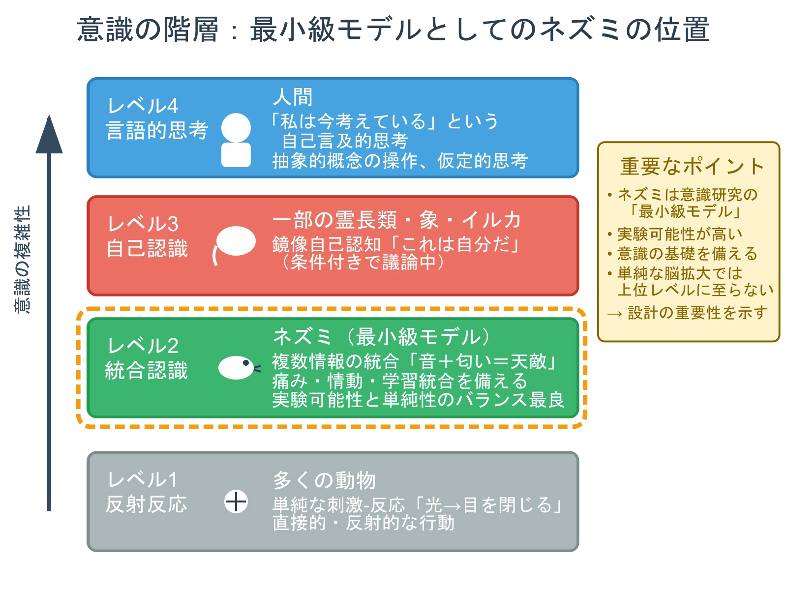 意識は数か構造か：ネズミとAIが示す意識の境界線｜yacc