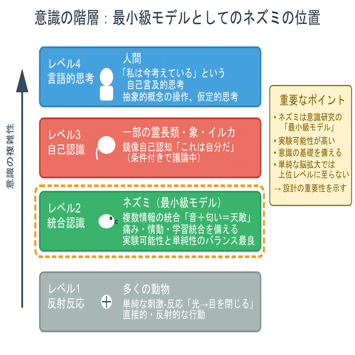 意識は数か構造か：ネズミとAIが示す意識の境界線｜yacc