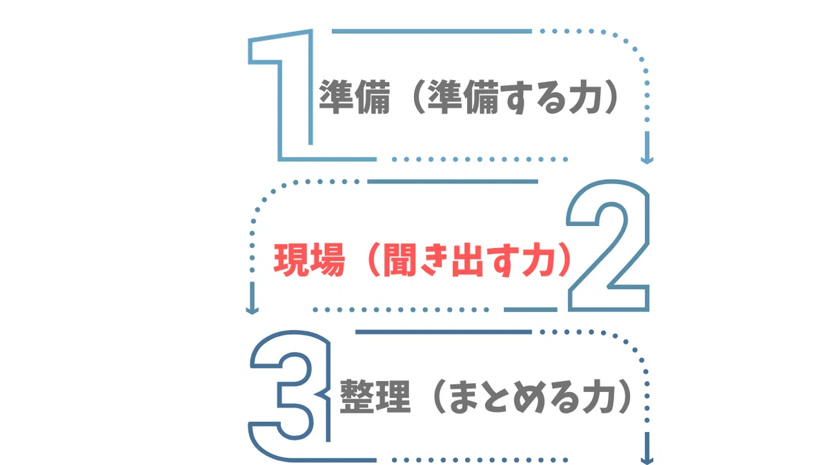 取材で重要 3つのポイント ②「聞き出す力」編｜にっしー｜旅とエッセイ、ちょっとカレーうどん