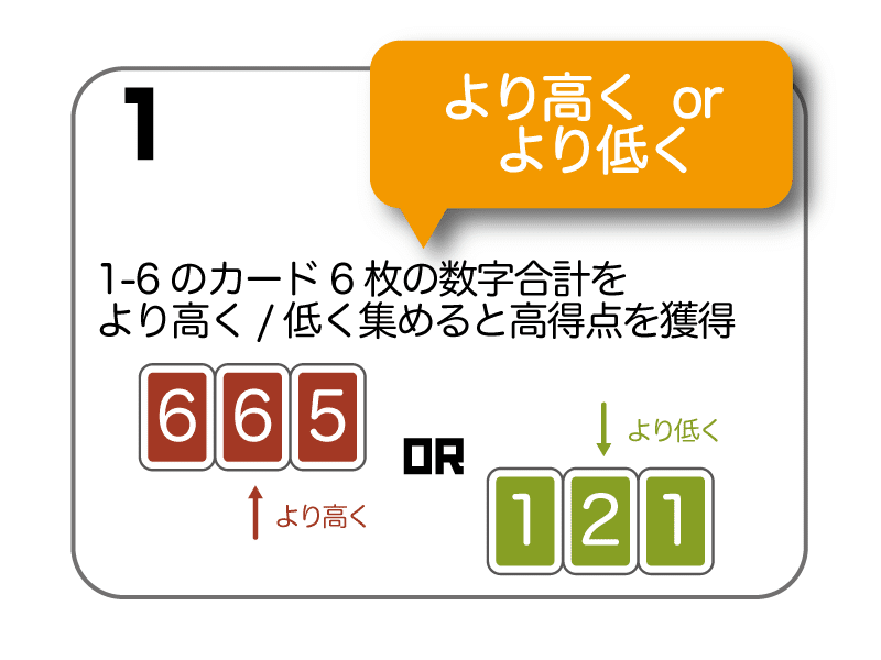 数字の合計を高くor低くするのだ