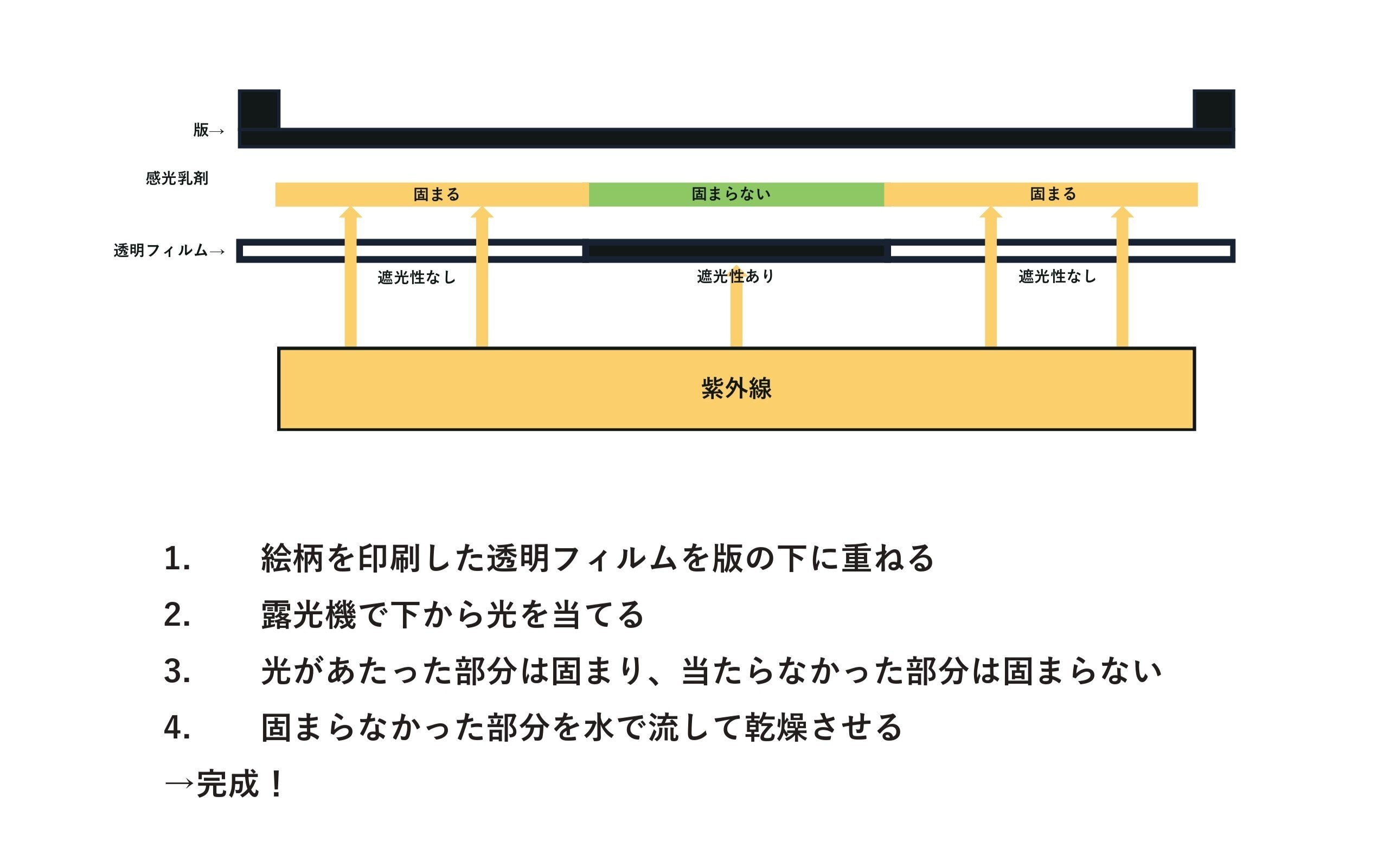 露光機とは？】シルクスクリーンの基礎知識-｜新開地アート