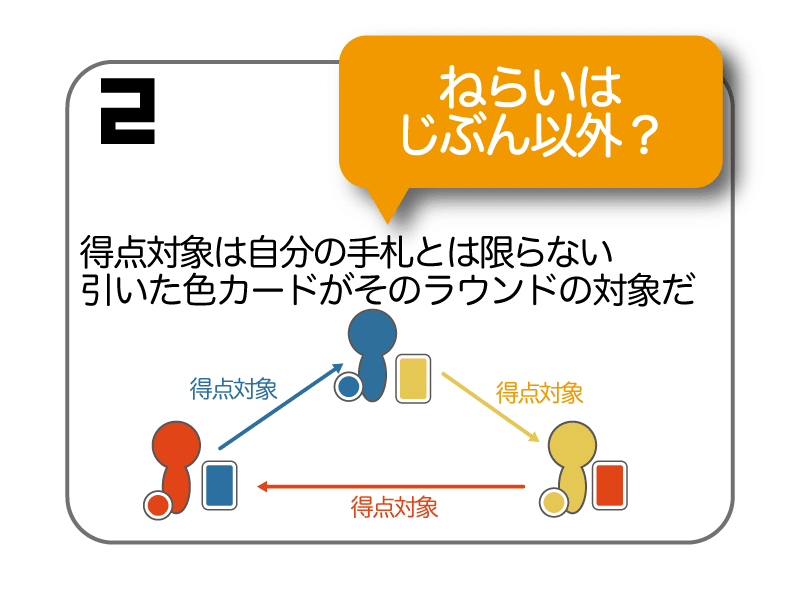 自分の得点対象は色カード次第で変わる