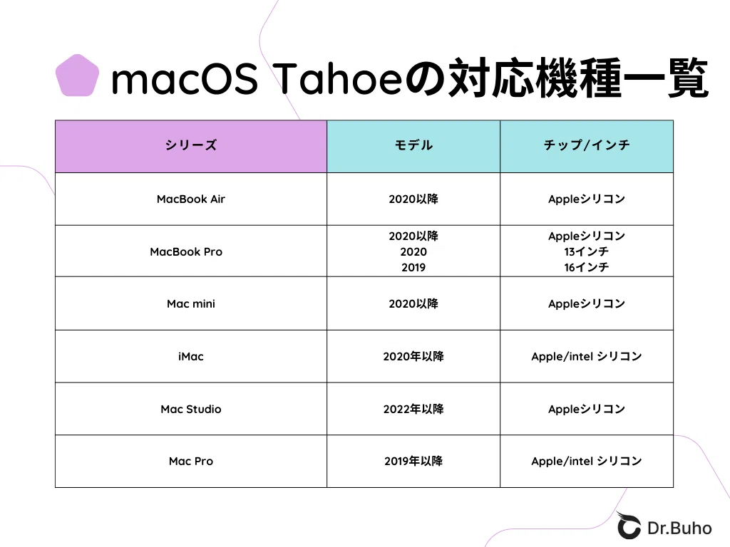 さお 2025年版】macOS Tahoe対応機種まとめ｜自分のMacがアップデート可能か