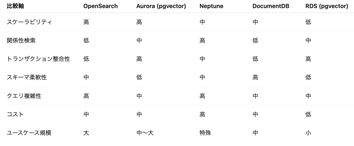 #33 Where to Store Embedding Vectors? A Thorough Comparison of AWS ...