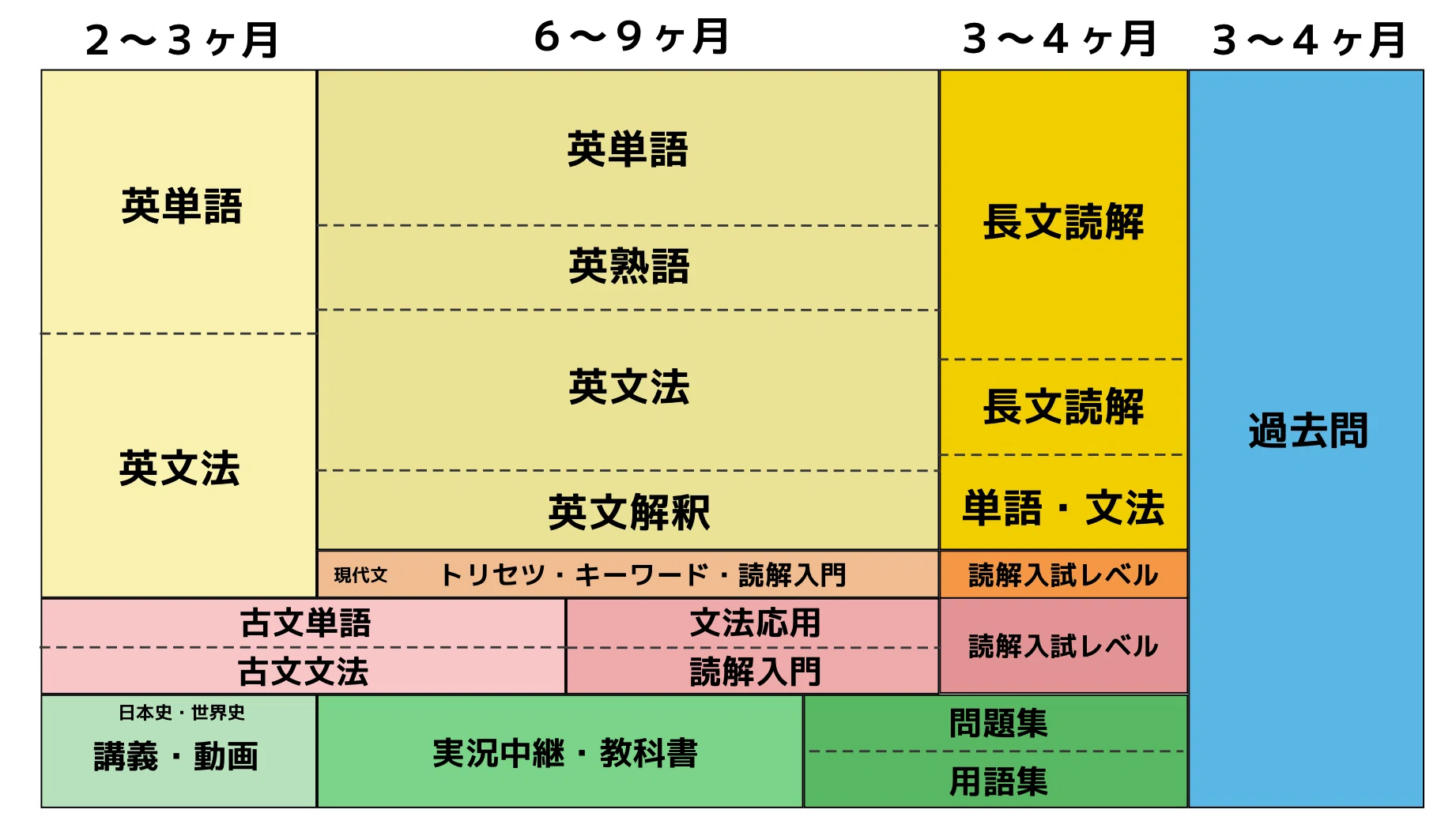 高2から早稲田に合格するための1年半のスケジュールと参考書ルート 