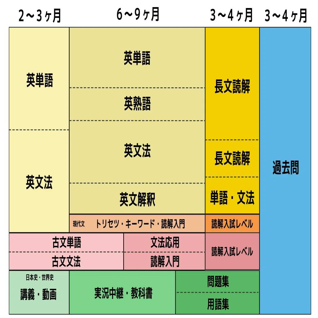 高2から早稲田に合格するための1年半のスケジュールと参考書ルート