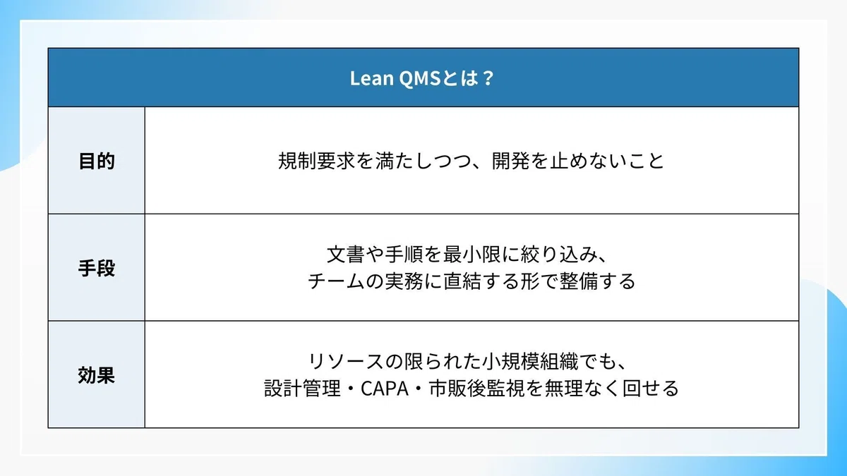 Lean-QMSでは、「規制要求を満たしつつ開発を止めないこと」を目的に、文書や手順を最小限に絞り込み、チームの実務に直結する形で整備する。それにより、リソースの限られた小規模組織でも、無理なくQMSを回すことができる。