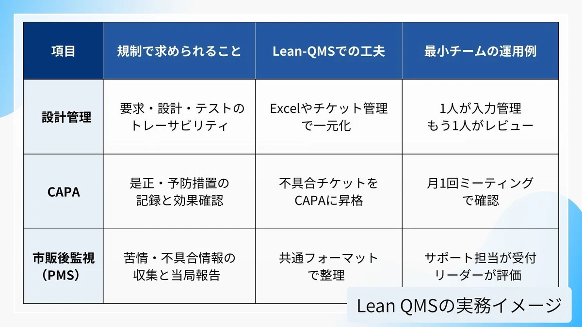 医療機器Lean-QMSの設計監理・CAPA・市販後監視(PMS)において求められる実務のイメージ。　
