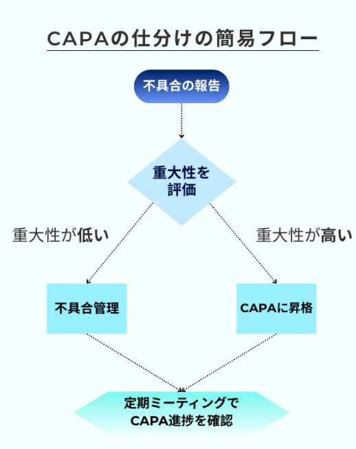 不具合管理ツールを流用する

リスクで仕分け（重大性が低いものは不具合管理で完結、重大性が高いものだけCAPAに昇格）

定期レビュー（月1回のチームミーティングでCAPA進捗を確認）
