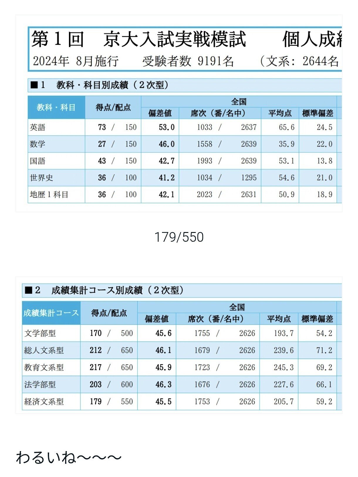 宅浪生の模試結果 in summer｜結城eC