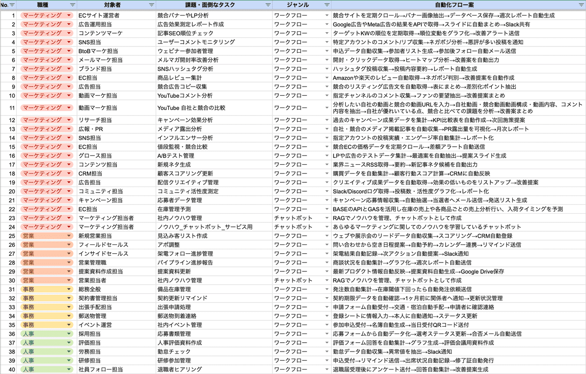 n8nで自動化できる業務の一覧表