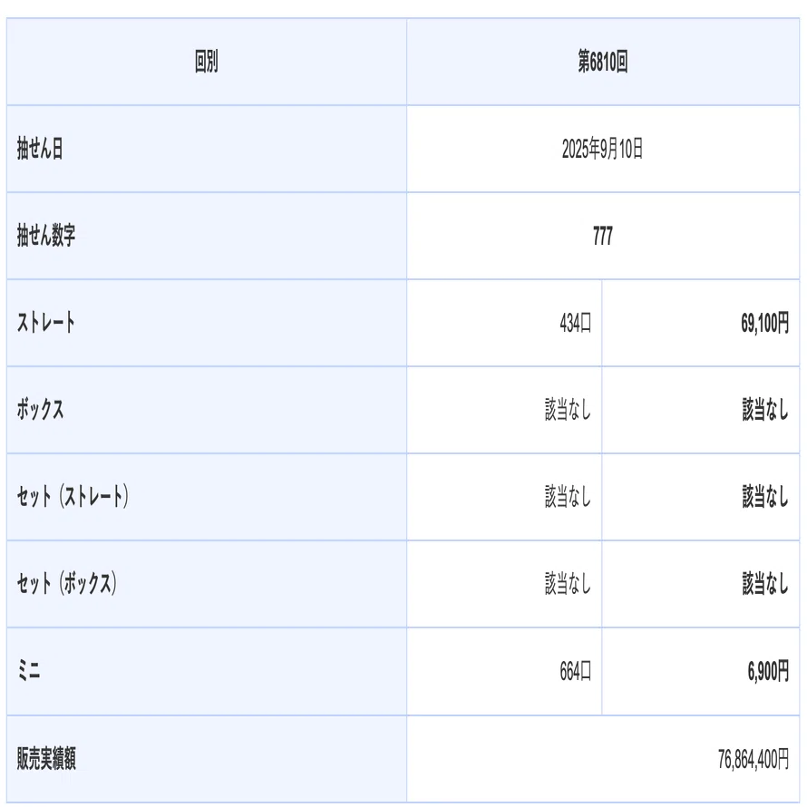 宝くじは趣味です。ワクワクとガッカリのループに今日も生きる｜mica