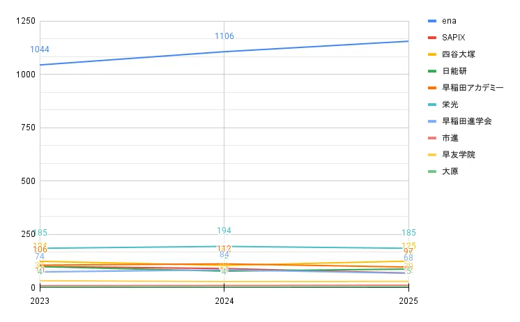 2025~2023 学習塾別 都立中高一貫校 11校合計合格数折れ線グラフ(ena・SAPIX・四谷大塚・日能研・早稲田アカデミー・栄光ゼミナール・早稲田進学会・市進・早友学院・大原)