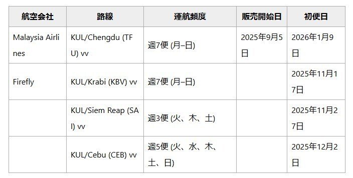 マレーシア航空、アジア太平洋地域で路線拡大へ - 成都線再開や
