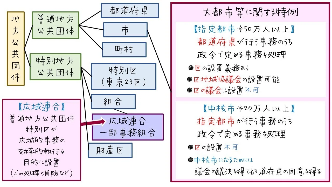 広域 連合 と は