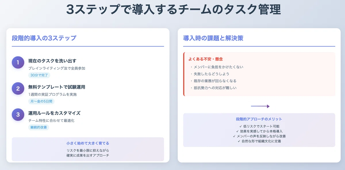 3ステップで導入するチームのタスク管理