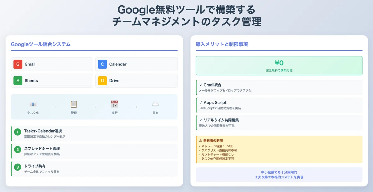 Google無料ツールで構築するチームマネジメントのタスク管理