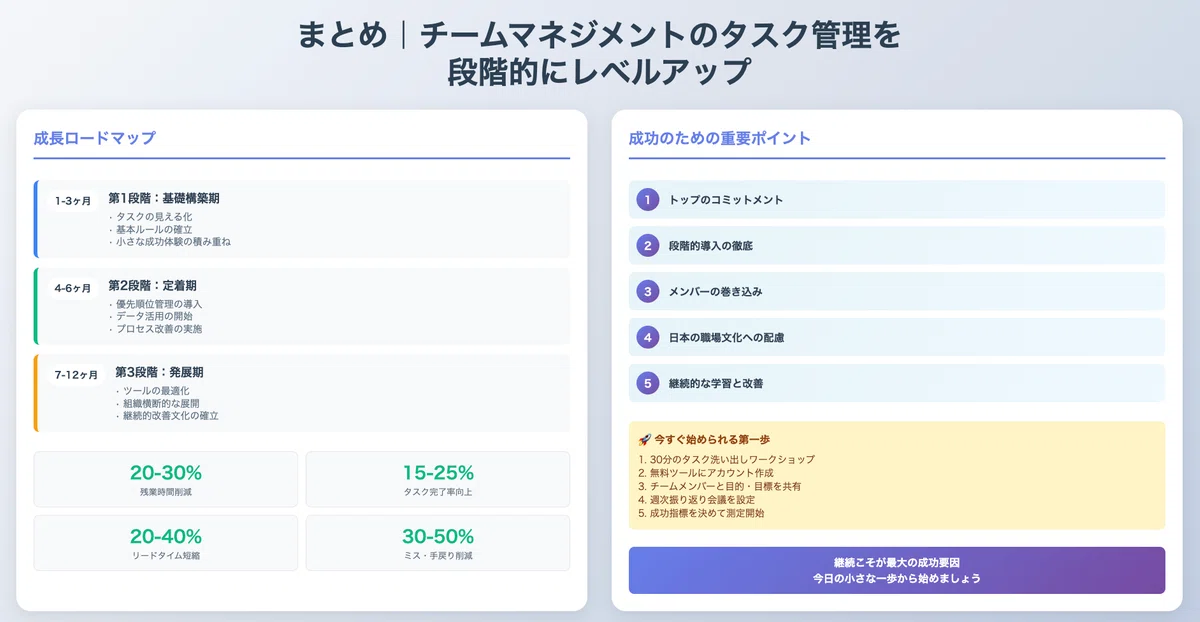 チームマネジメントのタスク管理を
段階的にレベルアップ
