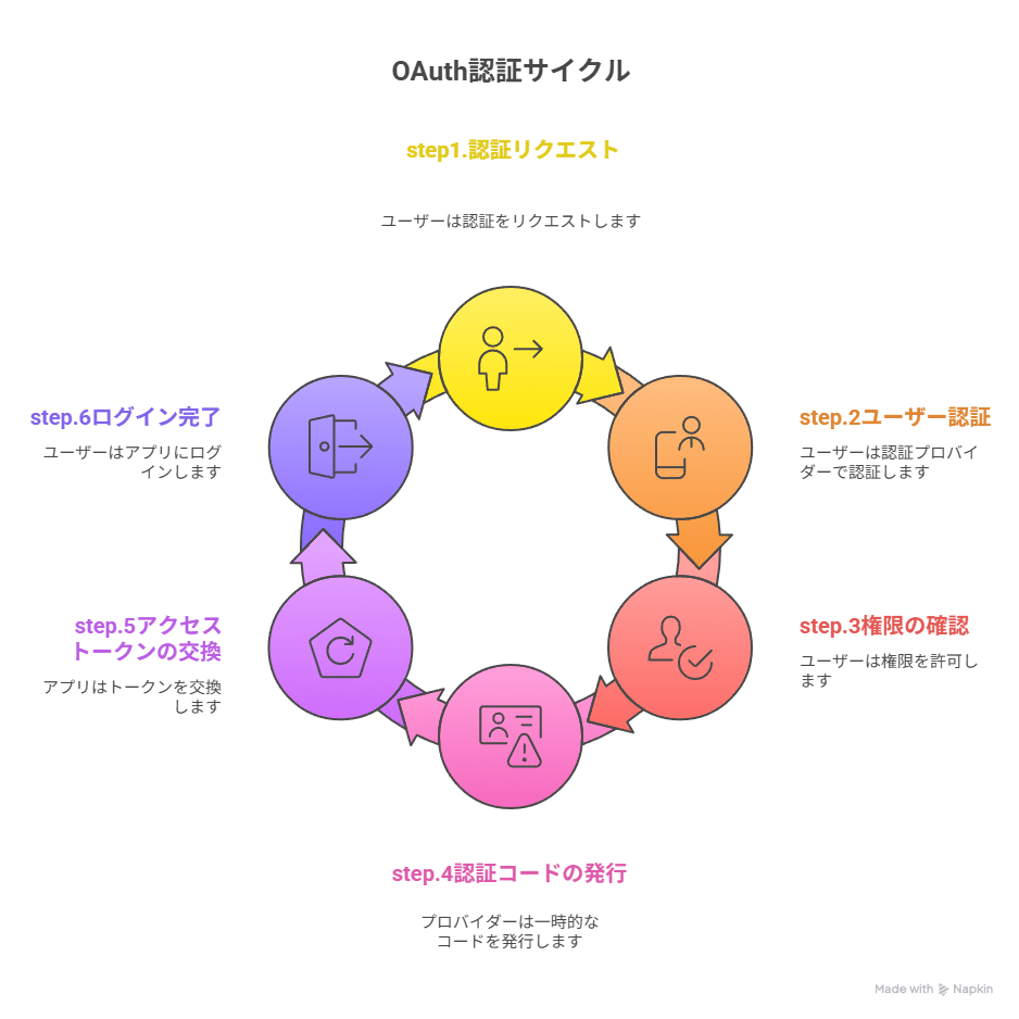 初心者向け】OAuth認証とは？「Googleでログイン」の仕組みを図解で完全解説｜k-Seko